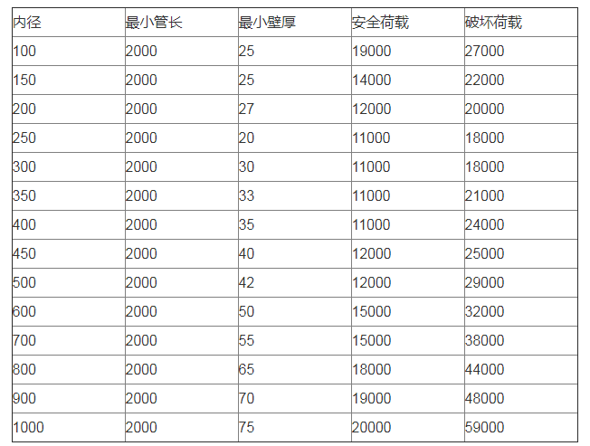 鋼筋混凝土排水管規(guī)格表